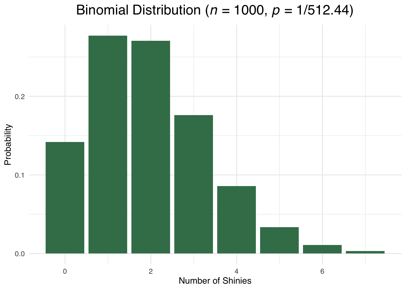 The Binomial Distribution for p equals 1 divided by 512.44