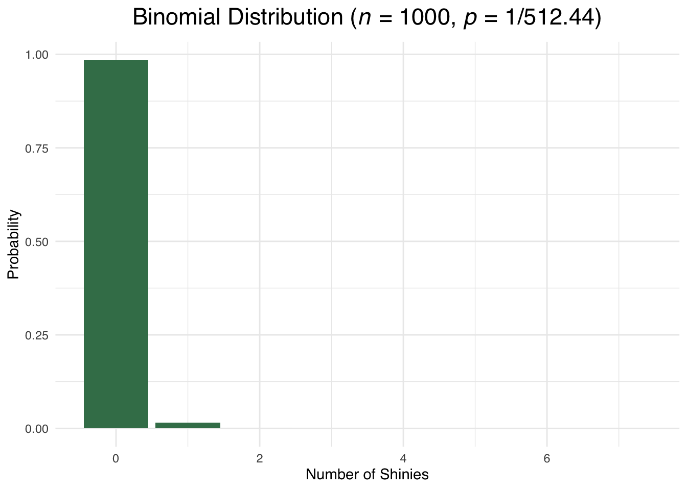 The Binomial Distribution for p equals 1 divided by 512.44 with 8 trials