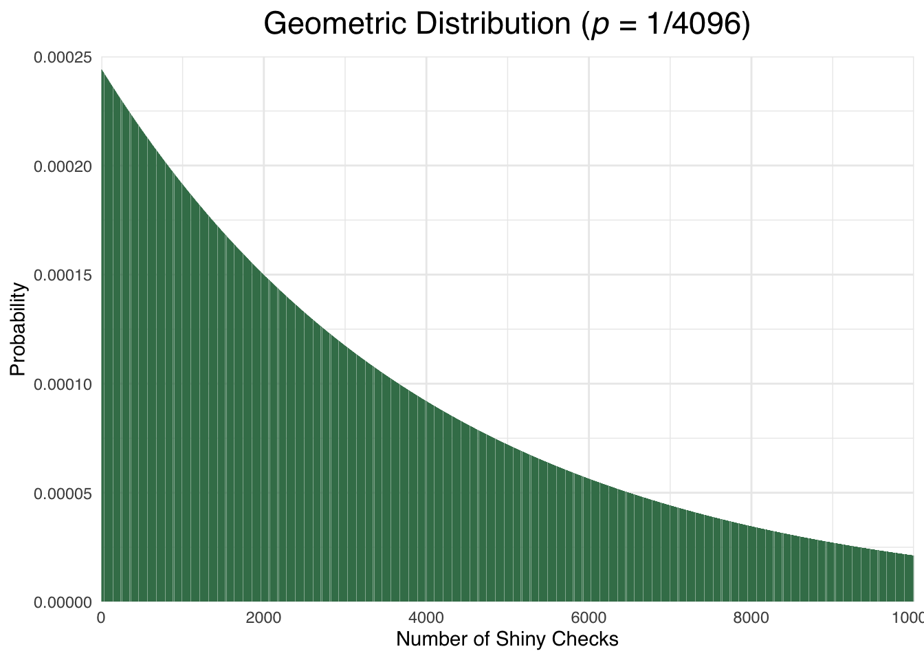 The Geometric Distribution for p equals 1 divided by 4096