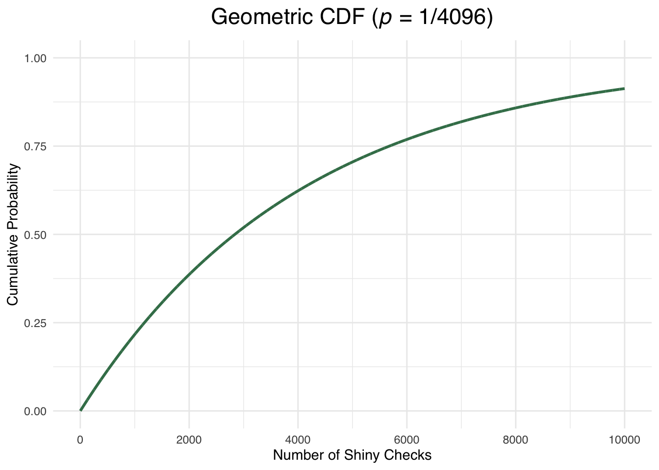The Geometric CDF for p equals 1 divided by 4096
